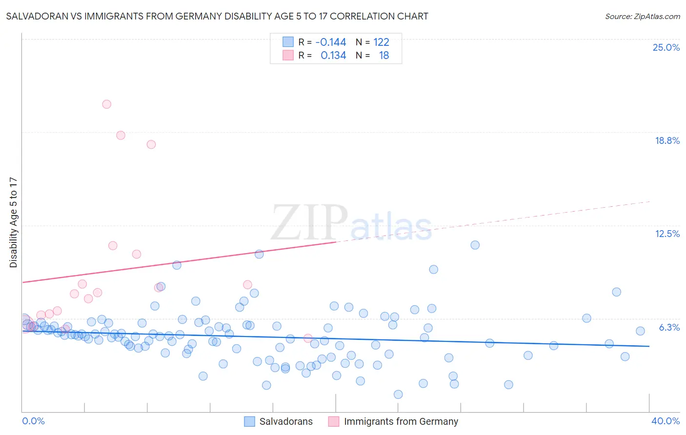 Salvadoran vs Immigrants from Germany Disability Age 5 to 17