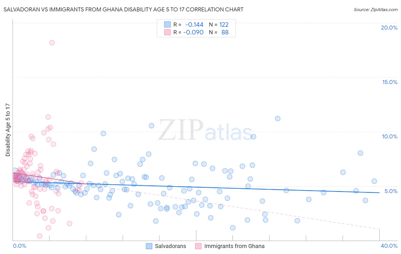 Salvadoran vs Immigrants from Ghana Disability Age 5 to 17