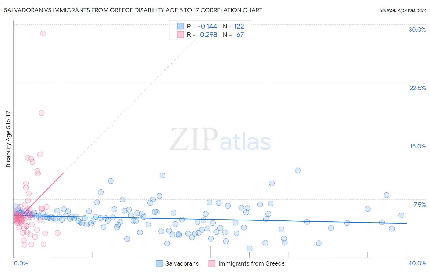 Salvadoran vs Immigrants from Greece Disability Age 5 to 17