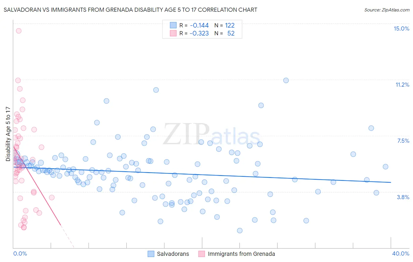 Salvadoran vs Immigrants from Grenada Disability Age 5 to 17