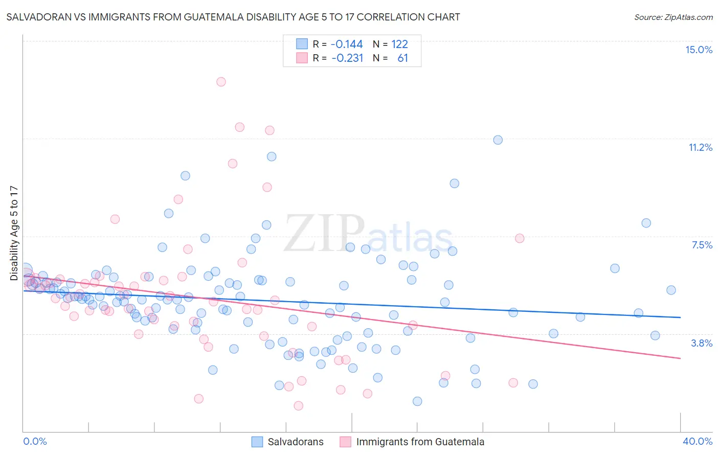Salvadoran vs Immigrants from Guatemala Disability Age 5 to 17
