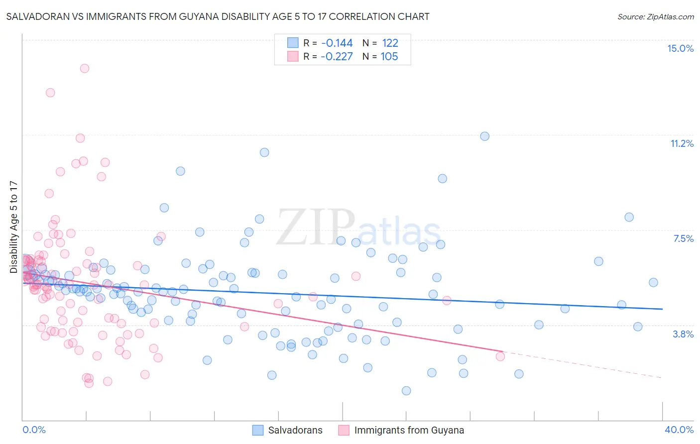 Salvadoran vs Immigrants from Guyana Disability Age 5 to 17