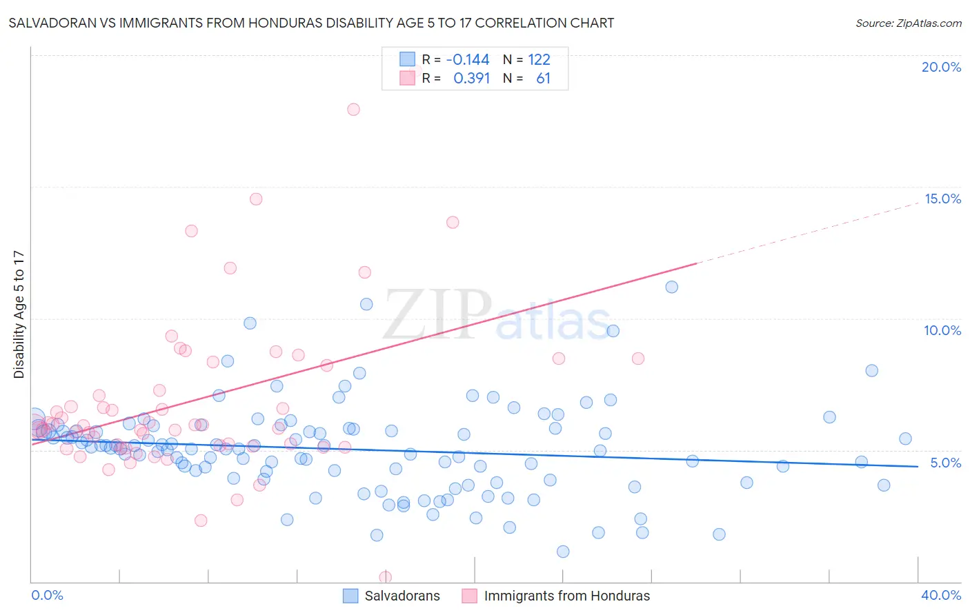 Salvadoran vs Immigrants from Honduras Disability Age 5 to 17