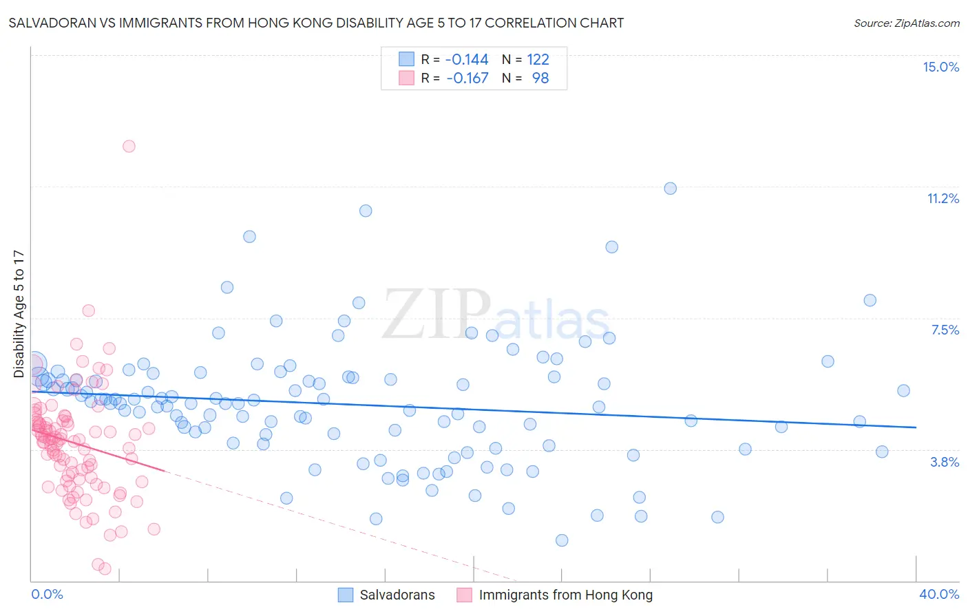 Salvadoran vs Immigrants from Hong Kong Disability Age 5 to 17