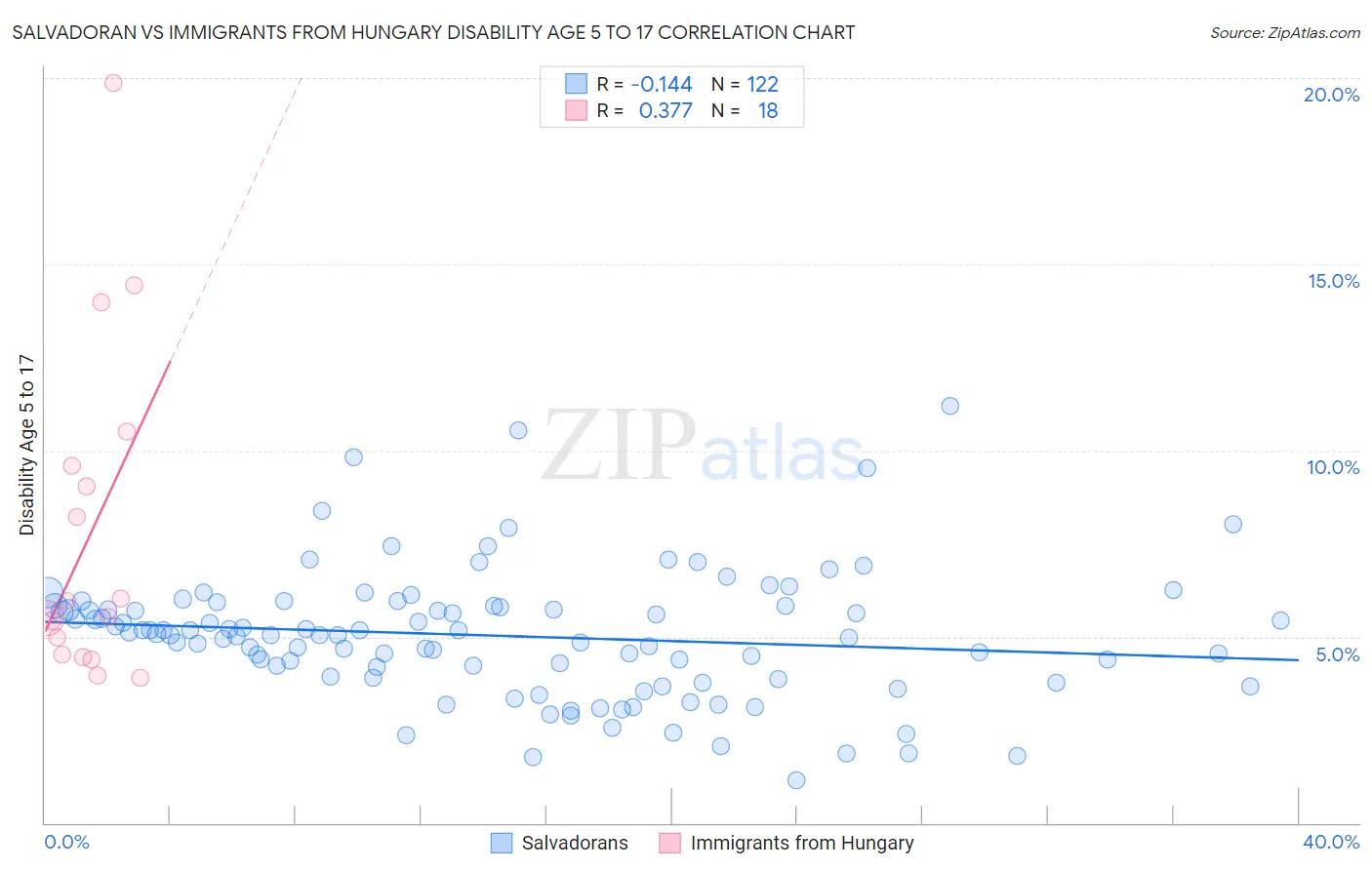 Salvadoran vs Immigrants from Hungary Disability Age 5 to 17