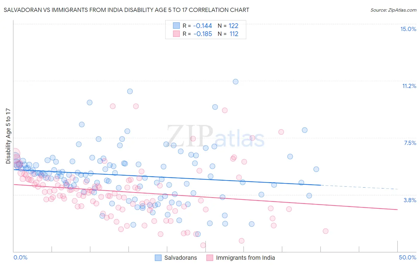 Salvadoran vs Immigrants from India Disability Age 5 to 17