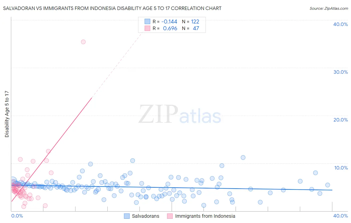 Salvadoran vs Immigrants from Indonesia Disability Age 5 to 17
