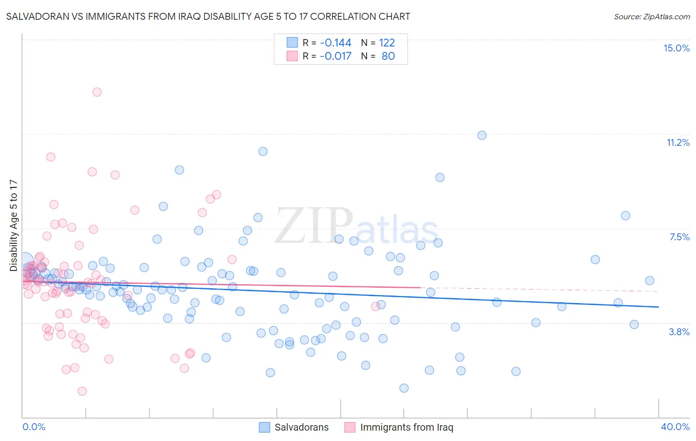 Salvadoran vs Immigrants from Iraq Disability Age 5 to 17