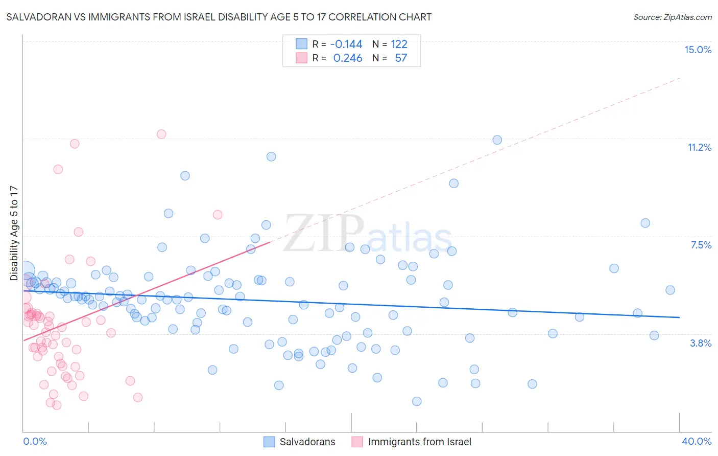 Salvadoran vs Immigrants from Israel Disability Age 5 to 17