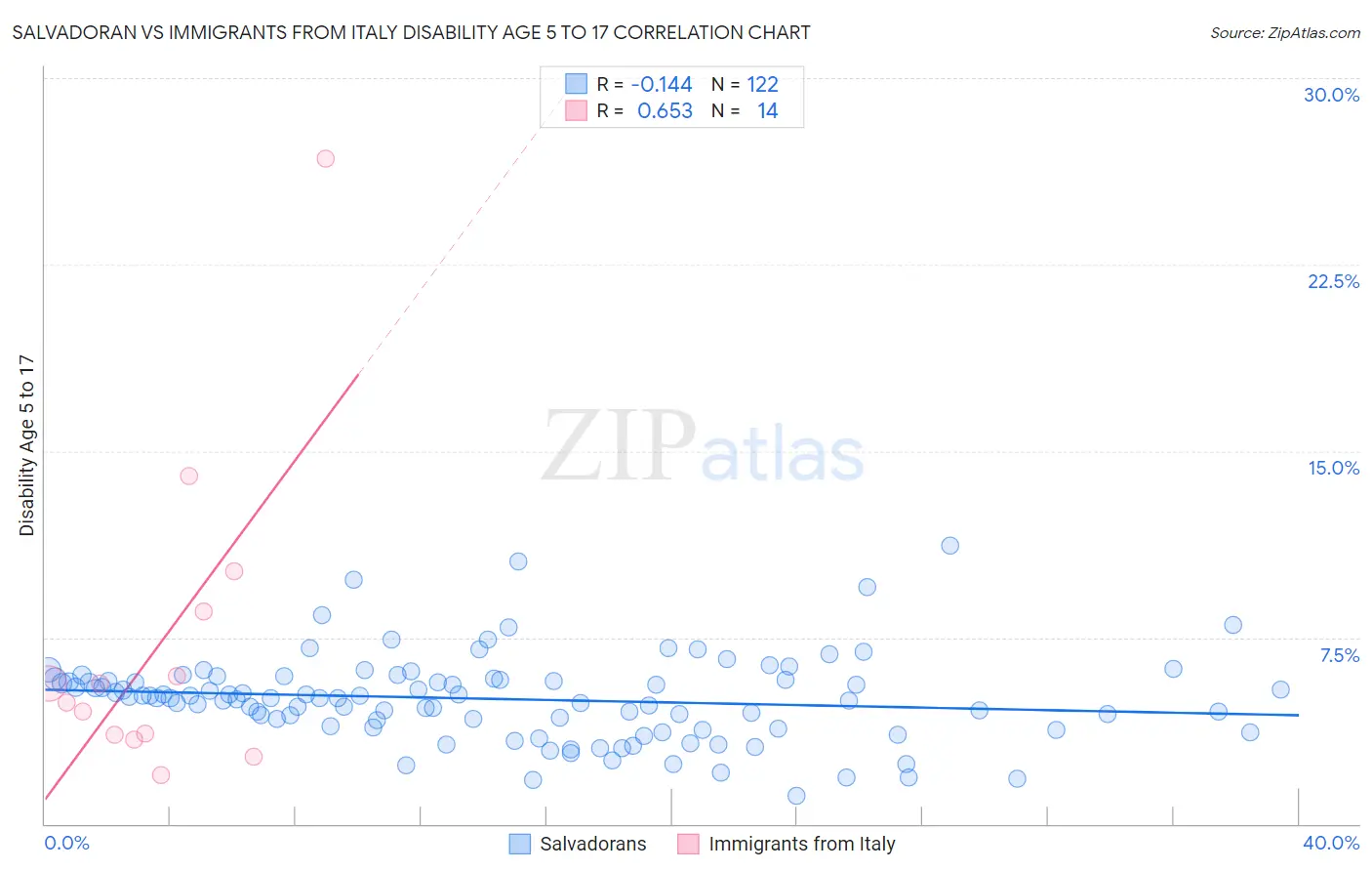 Salvadoran vs Immigrants from Italy Disability Age 5 to 17