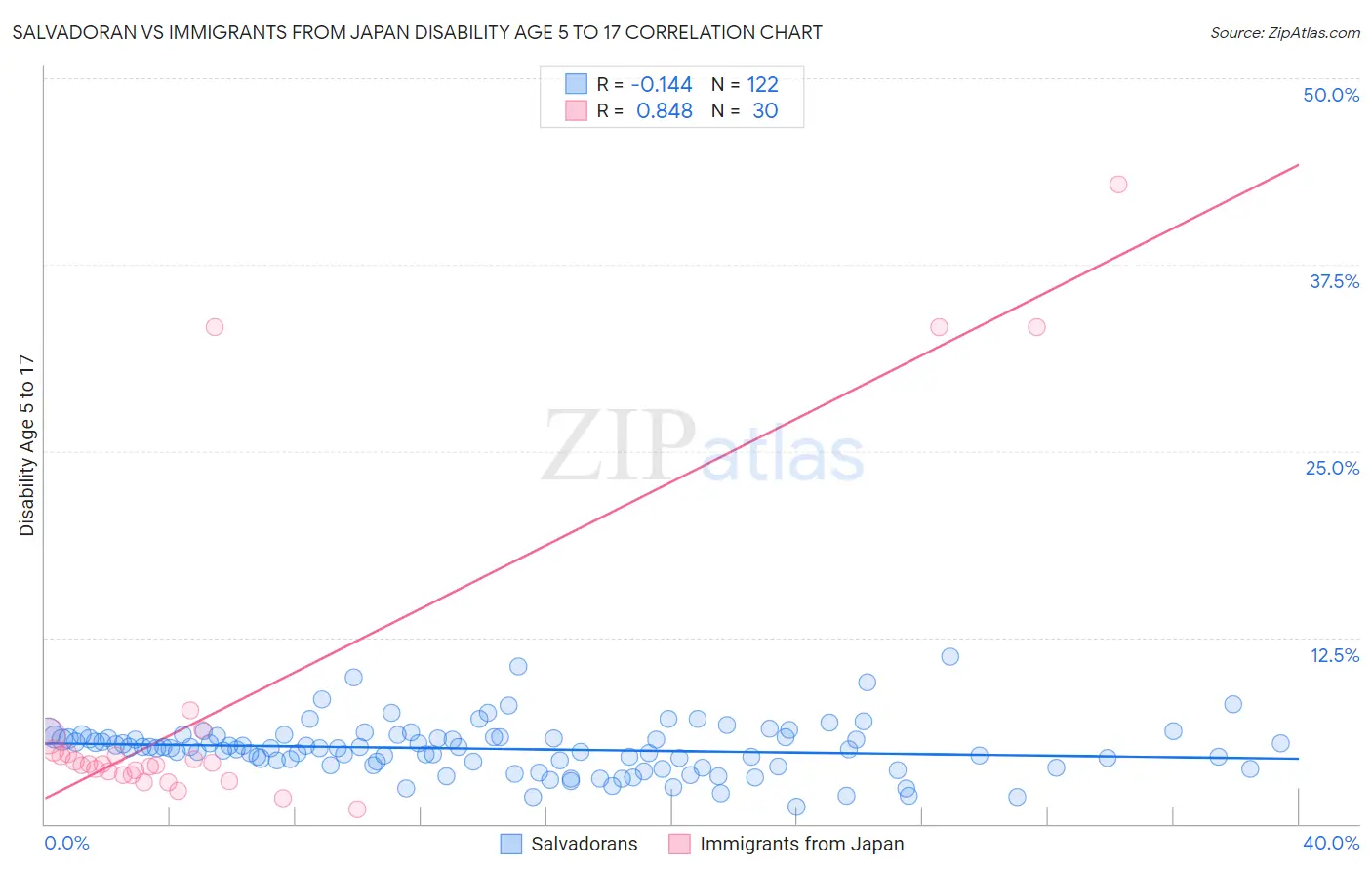 Salvadoran vs Immigrants from Japan Disability Age 5 to 17