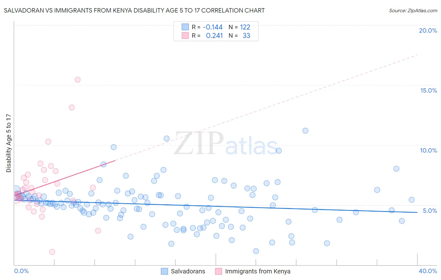 Salvadoran vs Immigrants from Kenya Disability Age 5 to 17