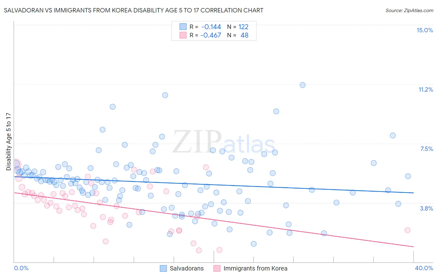Salvadoran vs Immigrants from Korea Disability Age 5 to 17