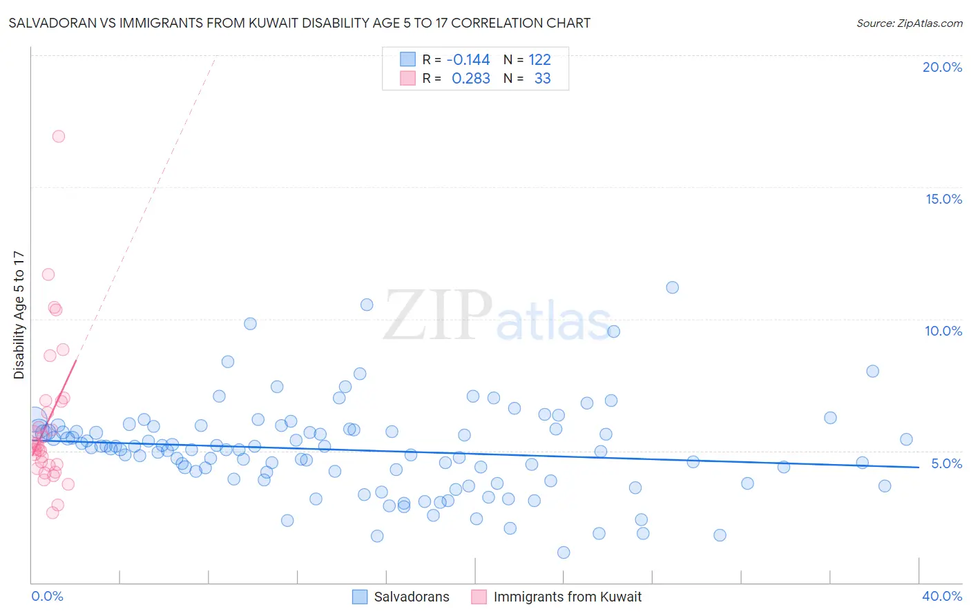 Salvadoran vs Immigrants from Kuwait Disability Age 5 to 17