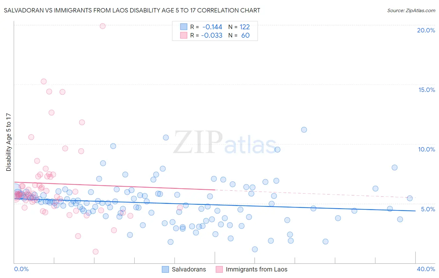 Salvadoran vs Immigrants from Laos Disability Age 5 to 17