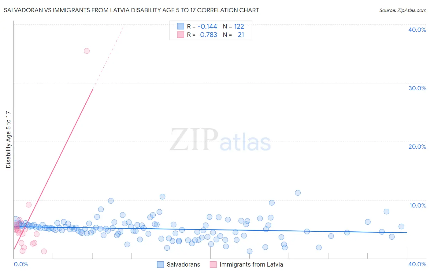 Salvadoran vs Immigrants from Latvia Disability Age 5 to 17