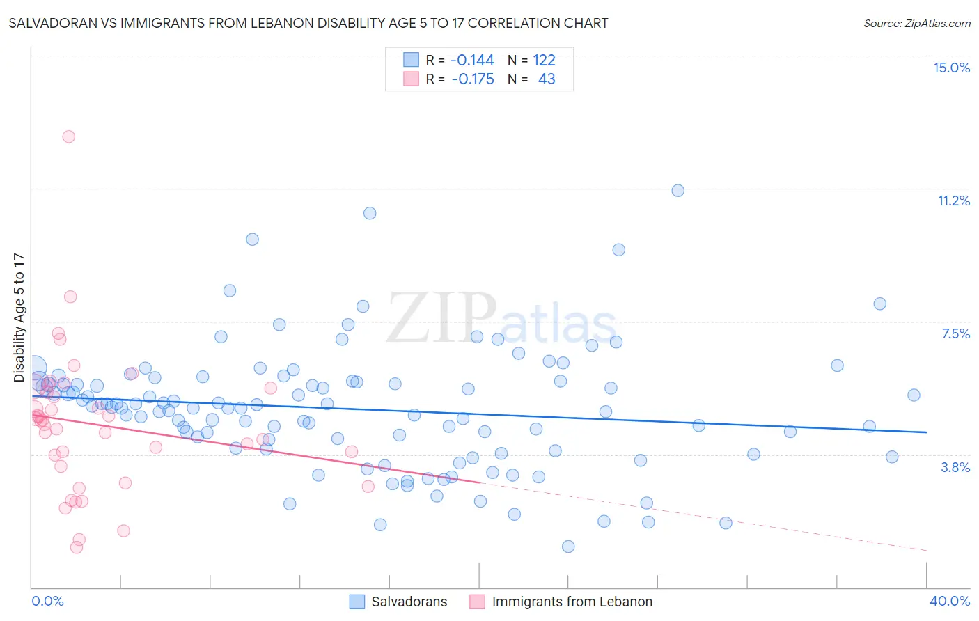 Salvadoran vs Immigrants from Lebanon Disability Age 5 to 17