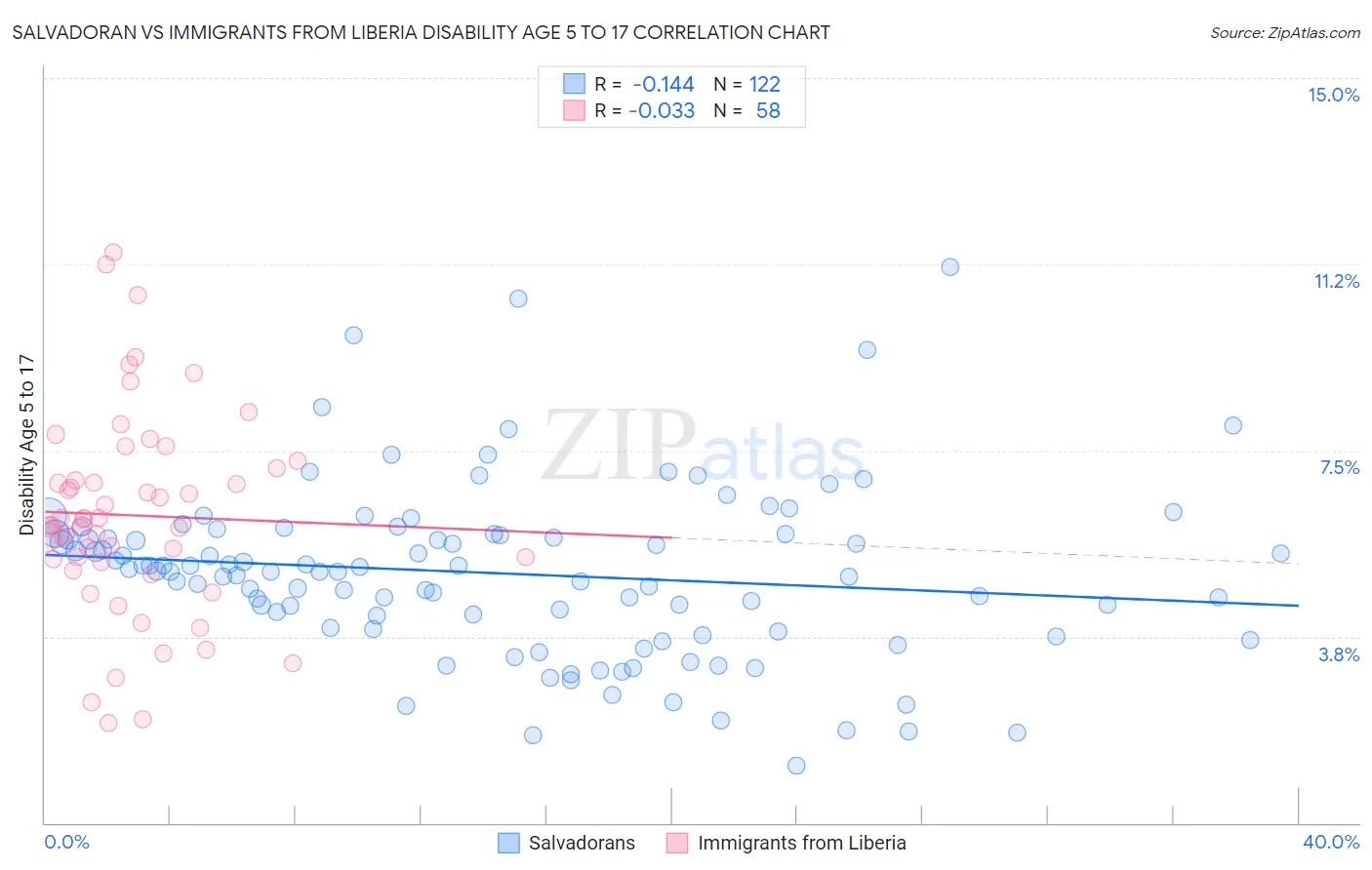 Salvadoran vs Immigrants from Liberia Disability Age 5 to 17