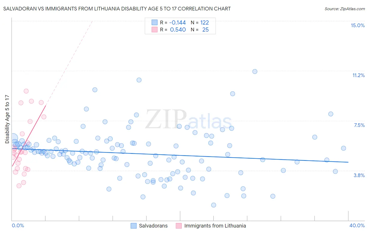 Salvadoran vs Immigrants from Lithuania Disability Age 5 to 17