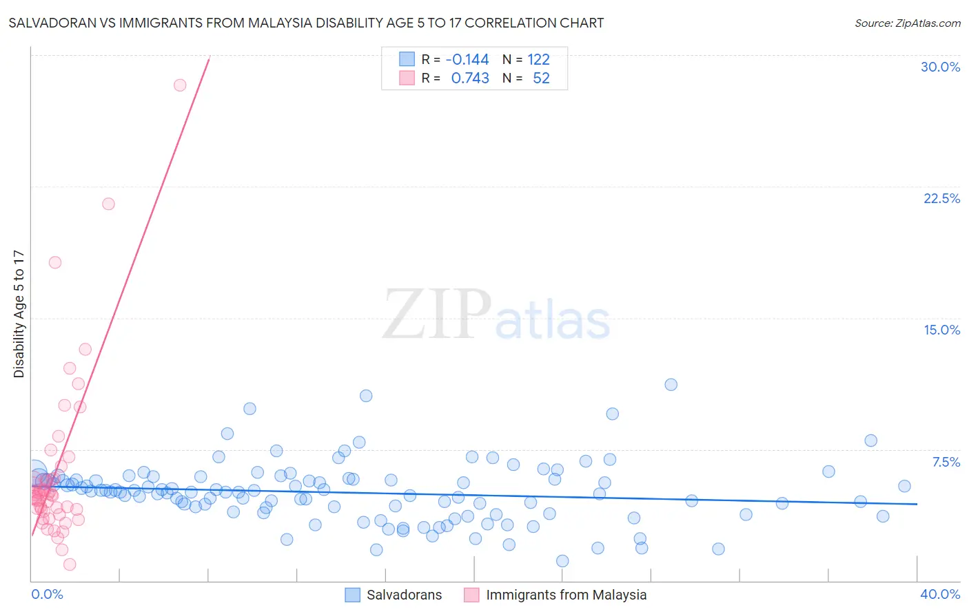 Salvadoran vs Immigrants from Malaysia Disability Age 5 to 17