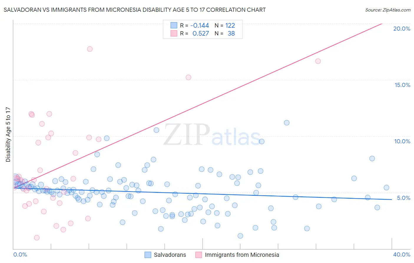Salvadoran vs Immigrants from Micronesia Disability Age 5 to 17