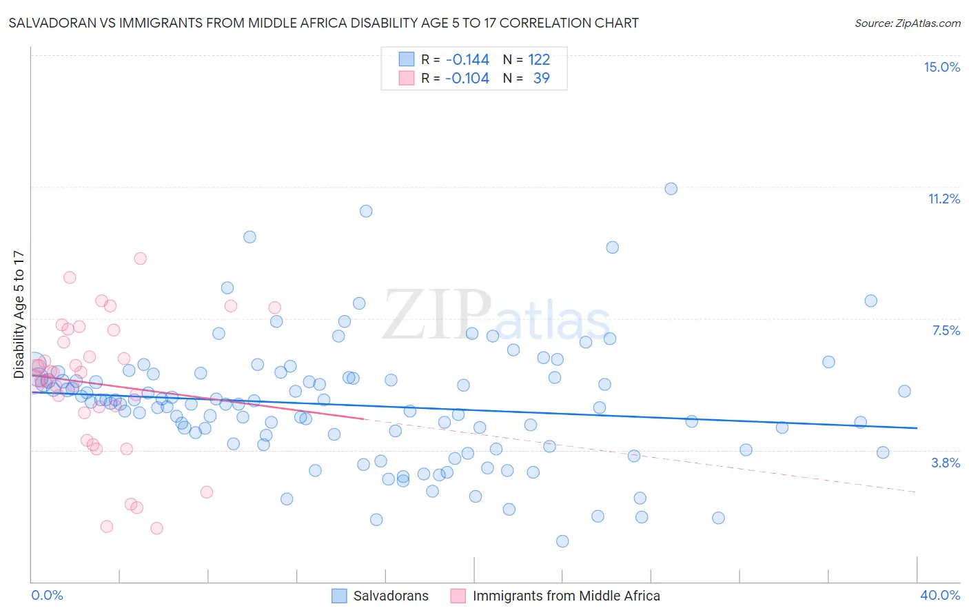 Salvadoran vs Immigrants from Middle Africa Disability Age 5 to 17