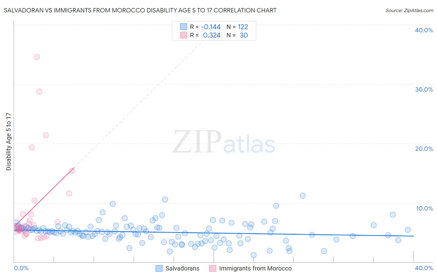 Salvadoran vs Immigrants from Morocco Disability Age 5 to 17