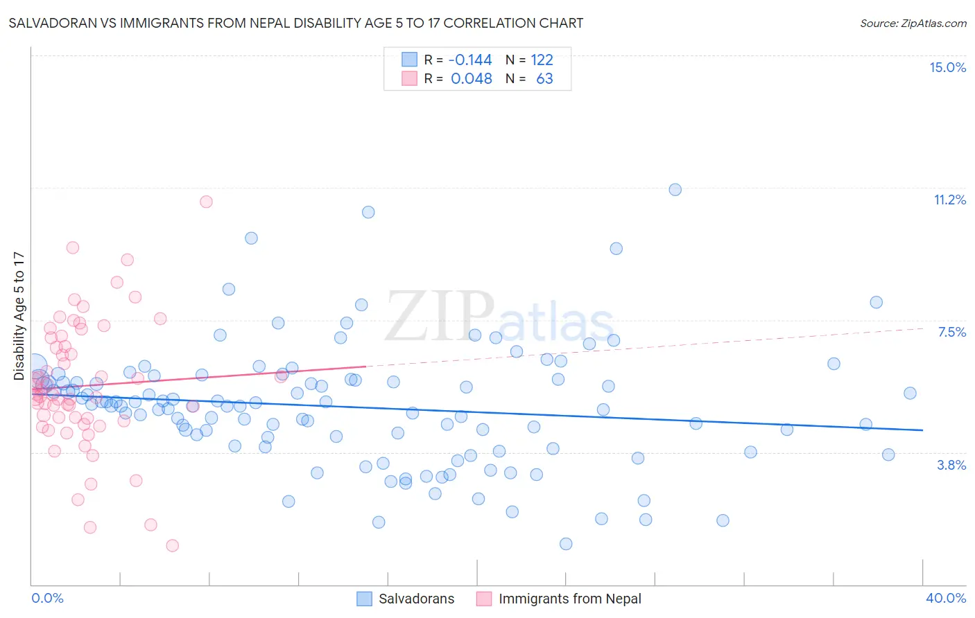 Salvadoran vs Immigrants from Nepal Disability Age 5 to 17