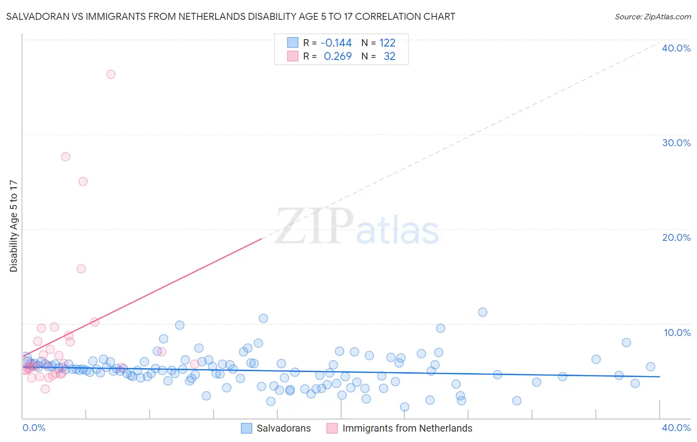 Salvadoran vs Immigrants from Netherlands Disability Age 5 to 17