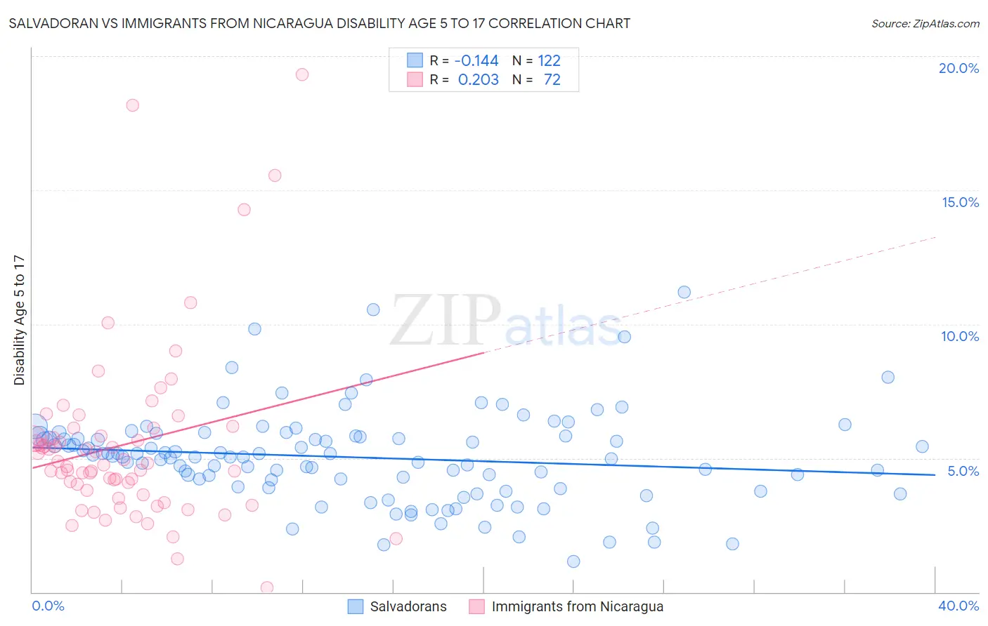 Salvadoran vs Immigrants from Nicaragua Disability Age 5 to 17