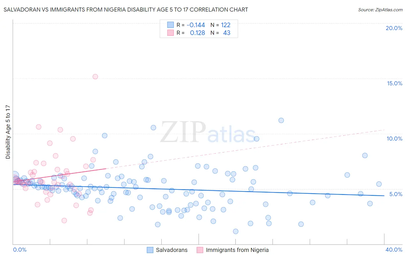 Salvadoran vs Immigrants from Nigeria Disability Age 5 to 17