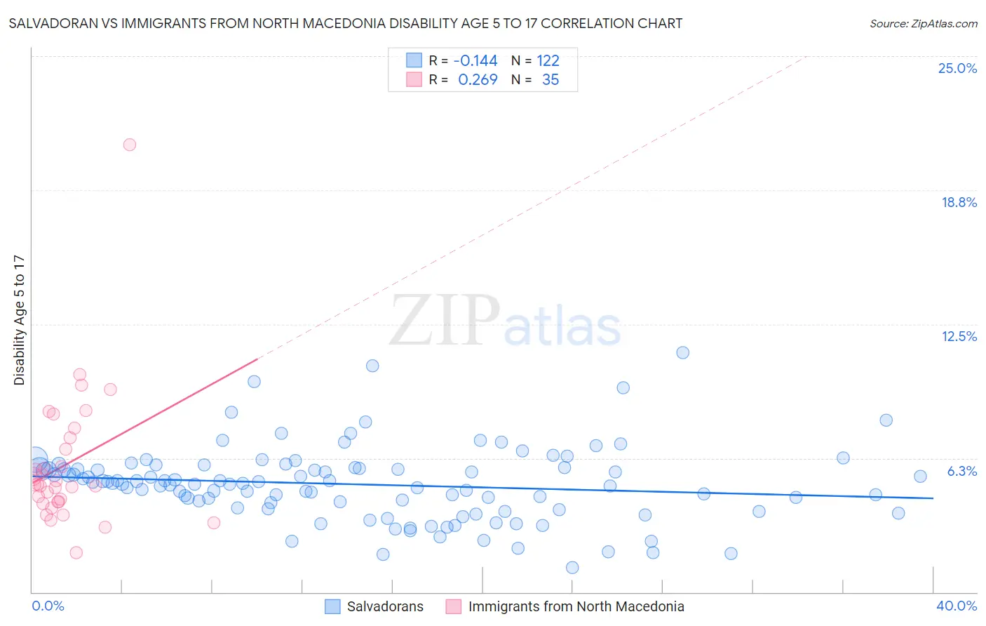 Salvadoran vs Immigrants from North Macedonia Disability Age 5 to 17