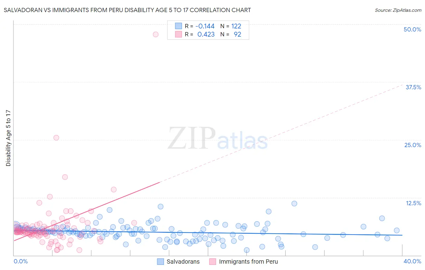 Salvadoran vs Immigrants from Peru Disability Age 5 to 17