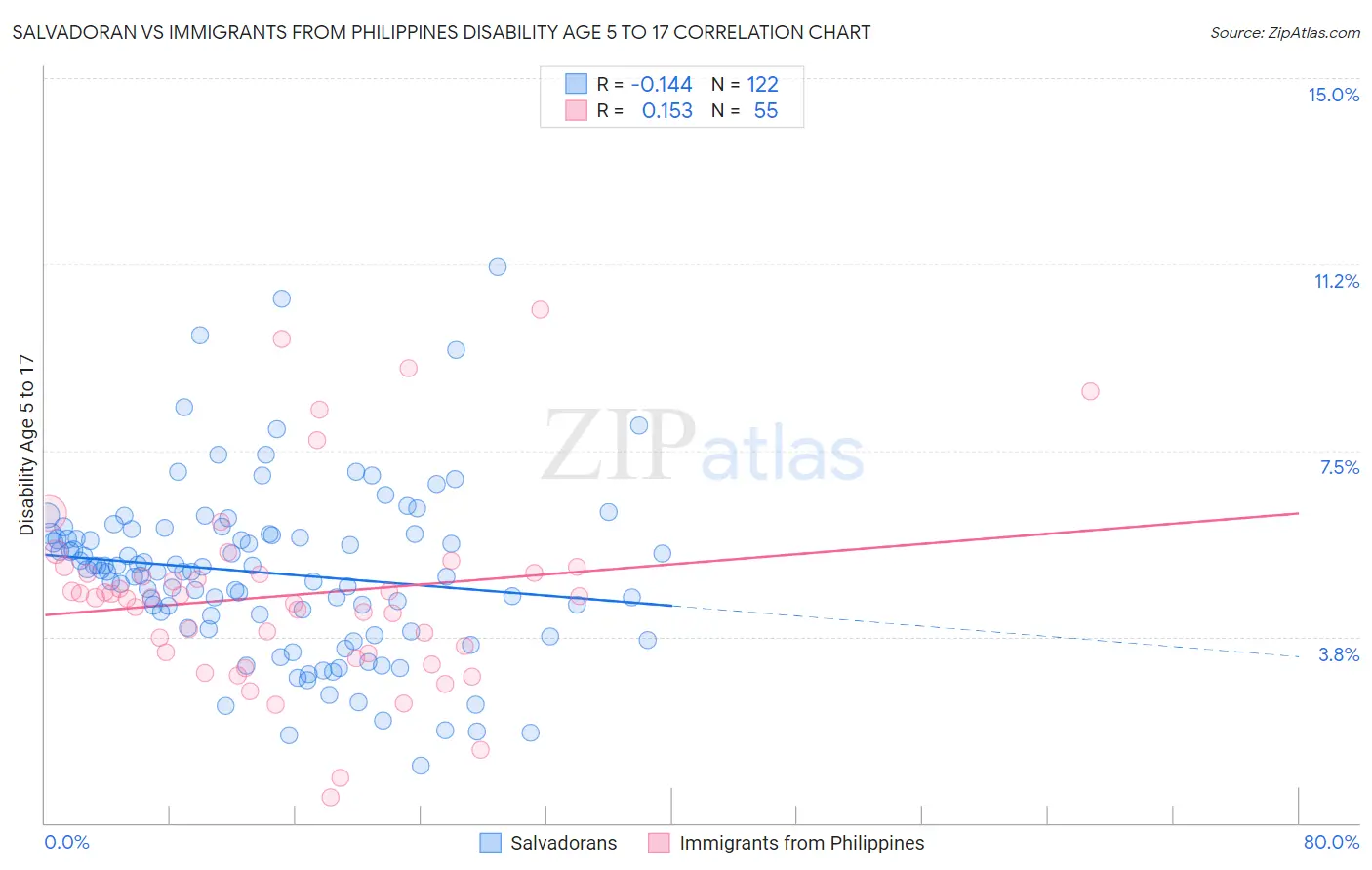 Salvadoran vs Immigrants from Philippines Disability Age 5 to 17