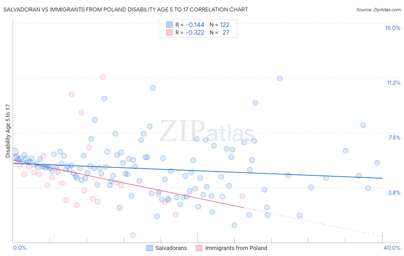 Salvadoran vs Immigrants from Poland Disability Age 5 to 17