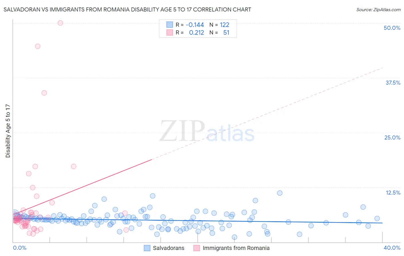 Salvadoran vs Immigrants from Romania Disability Age 5 to 17