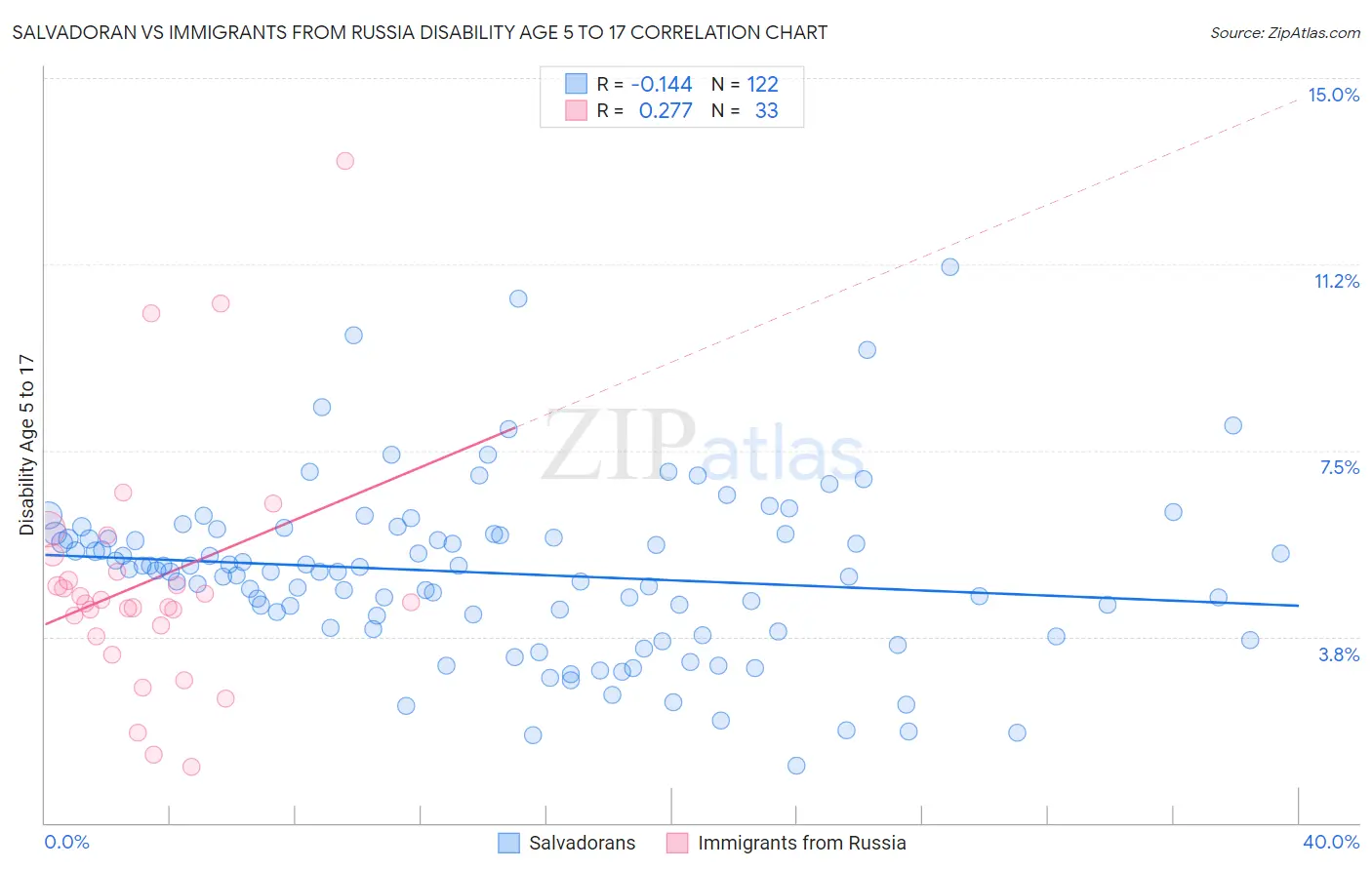 Salvadoran vs Immigrants from Russia Disability Age 5 to 17