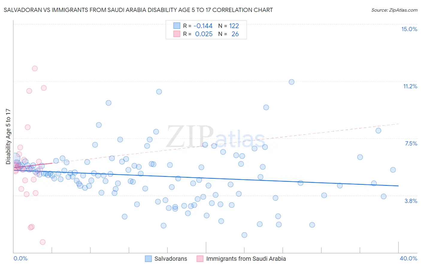 Salvadoran vs Immigrants from Saudi Arabia Disability Age 5 to 17