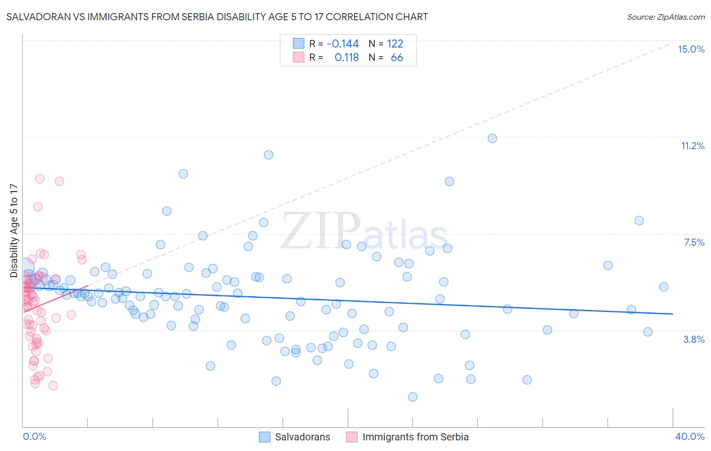 Salvadoran vs Immigrants from Serbia Disability Age 5 to 17