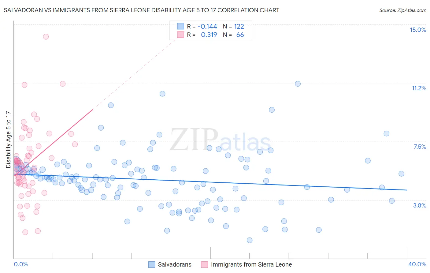 Salvadoran vs Immigrants from Sierra Leone Disability Age 5 to 17