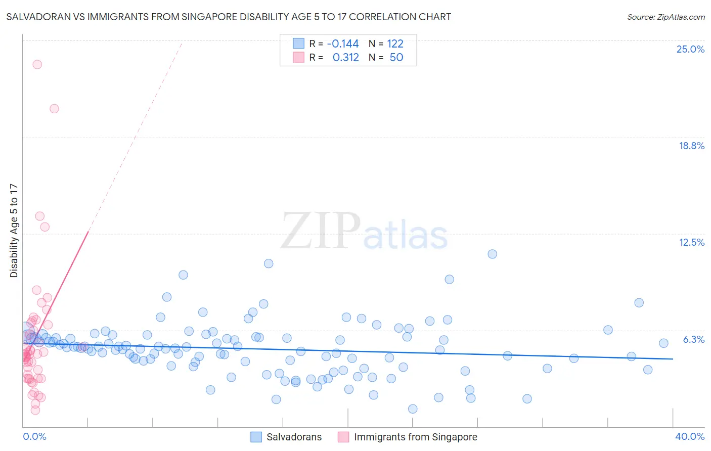 Salvadoran vs Immigrants from Singapore Disability Age 5 to 17