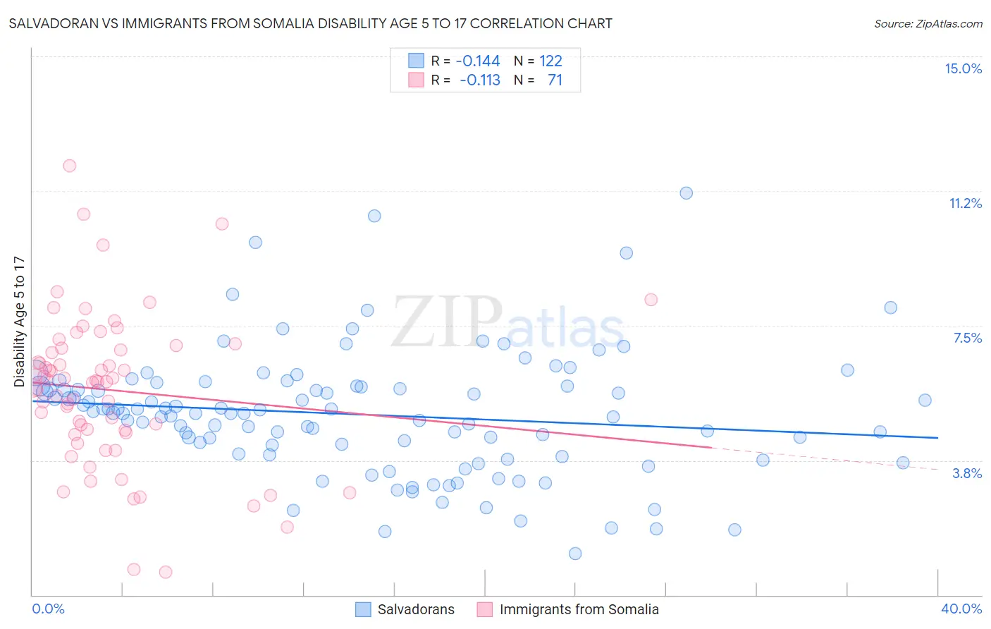 Salvadoran vs Immigrants from Somalia Disability Age 5 to 17