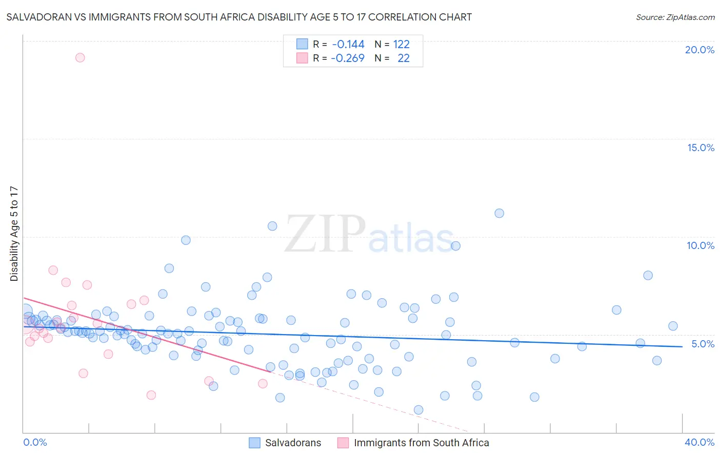 Salvadoran vs Immigrants from South Africa Disability Age 5 to 17