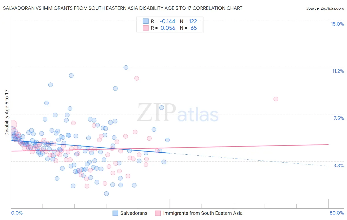 Salvadoran vs Immigrants from South Eastern Asia Disability Age 5 to 17