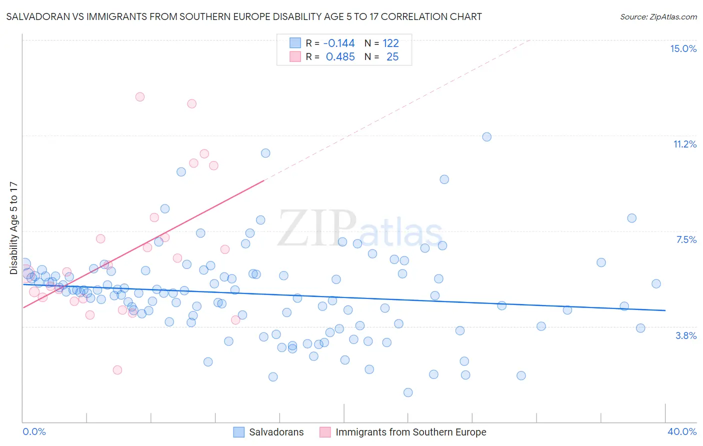 Salvadoran vs Immigrants from Southern Europe Disability Age 5 to 17