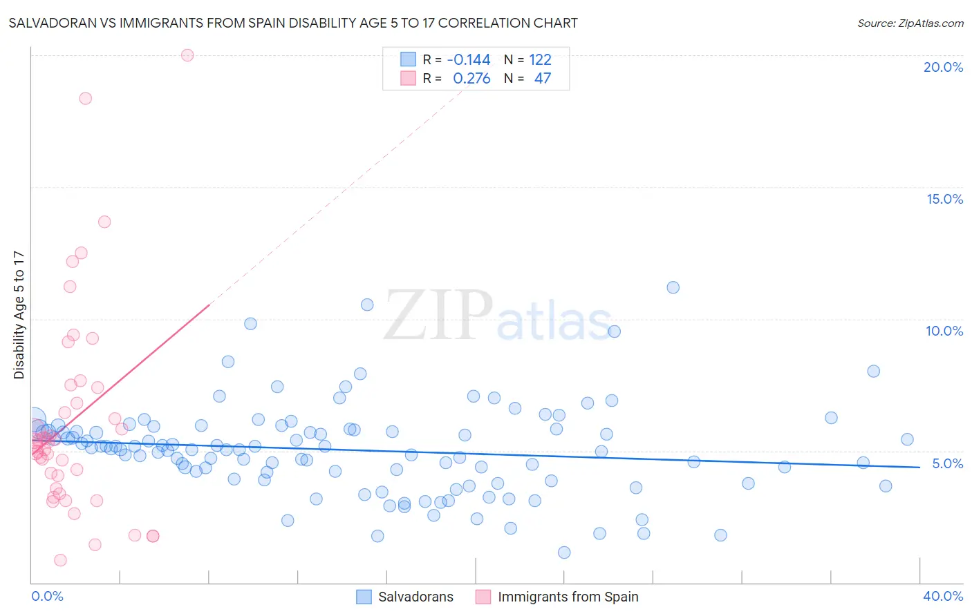 Salvadoran vs Immigrants from Spain Disability Age 5 to 17