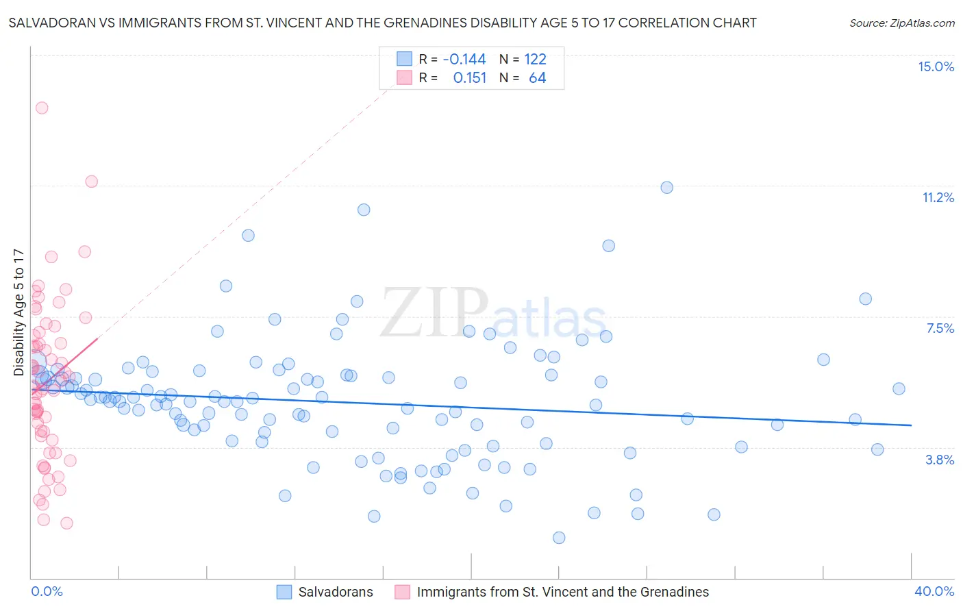 Salvadoran vs Immigrants from St. Vincent and the Grenadines Disability Age 5 to 17