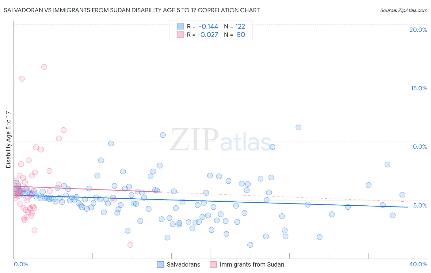 Salvadoran vs Immigrants from Sudan Disability Age 5 to 17