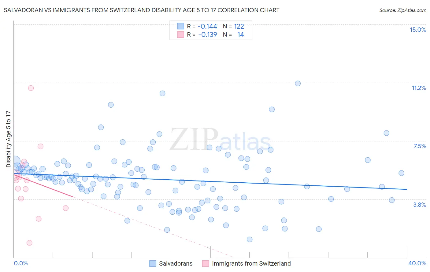 Salvadoran vs Immigrants from Switzerland Disability Age 5 to 17