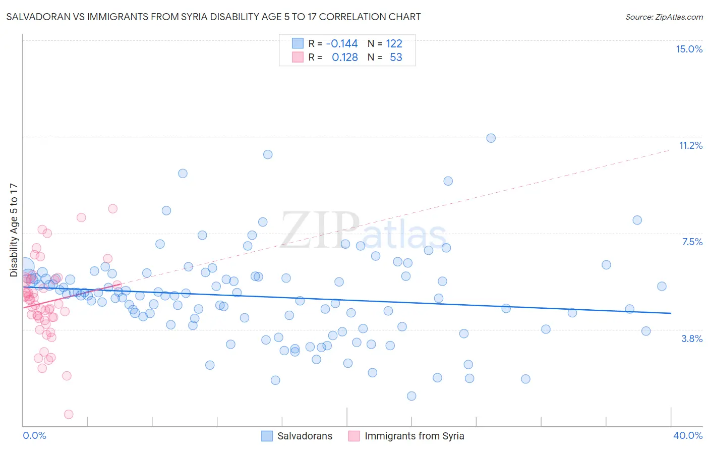 Salvadoran vs Immigrants from Syria Disability Age 5 to 17